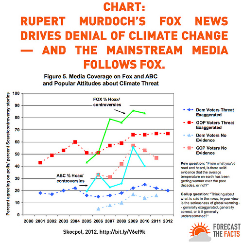 Fox Reporting and Climate Denialism
