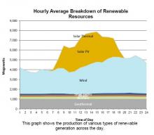 CAISO renewable energy late April 2015